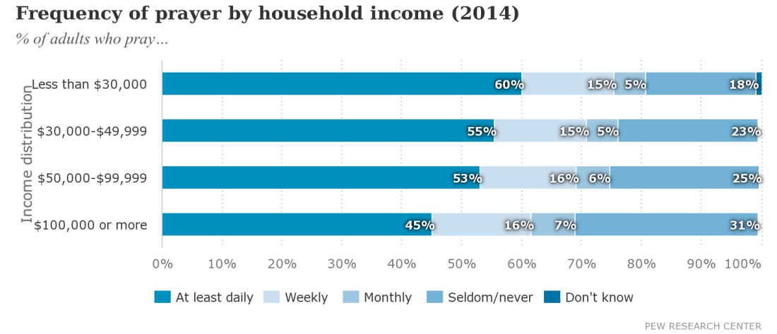 Frequency of prayer by household income (2014)